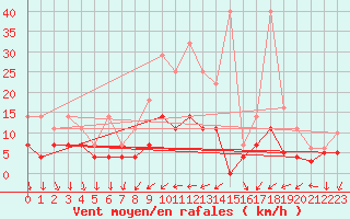 Courbe de la force du vent pour Magdeburg