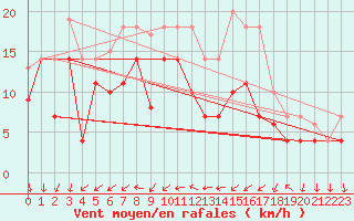 Courbe de la force du vent pour Leck