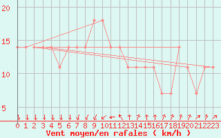 Courbe de la force du vent pour Kikinda