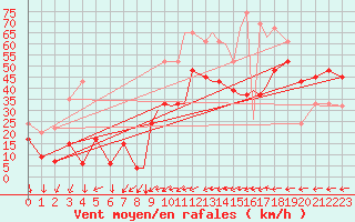 Courbe de la force du vent pour Islay