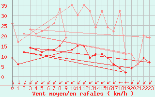 Courbe de la force du vent pour Zurich Town / Ville.