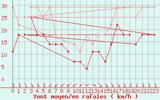 Courbe de la force du vent pour Weinbiet