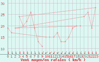 Courbe de la force du vent pour Paganella