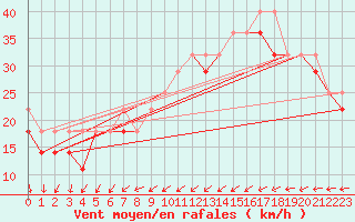Courbe de la force du vent pour Swinoujscie