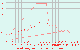 Courbe de la force du vent pour Tartu