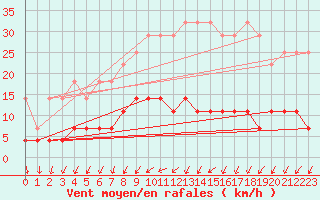 Courbe de la force du vent pour Kosta