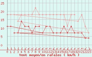 Courbe de la force du vent pour Kiikala lentokentt