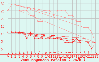 Courbe de la force du vent pour Hamra