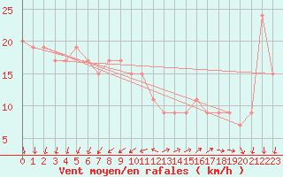 Courbe de la force du vent pour Isle Of Portland