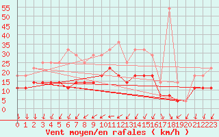 Courbe de la force du vent pour De Bilt (PB)