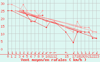 Courbe de la force du vent pour Kallbadagrund