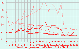 Courbe de la force du vent pour Zrich / Affoltern