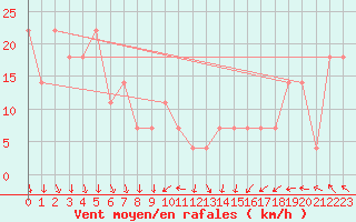 Courbe de la force du vent pour Malin Head