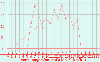 Courbe de la force du vent pour Civitavecchia