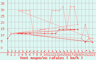 Courbe de la force du vent pour Ketrzyn