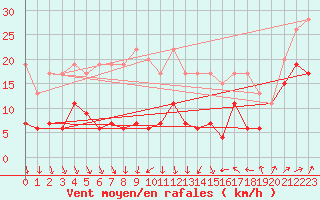 Courbe de la force du vent pour Napf (Sw)