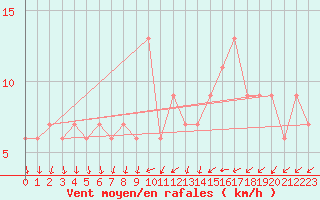 Courbe de la force du vent pour Valladolid
