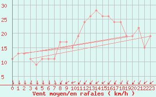 Courbe de la force du vent pour Valley