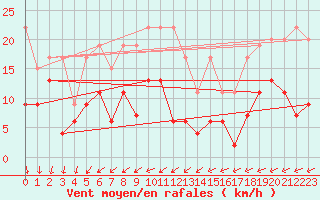 Courbe de la force du vent pour Salen-Reutenen