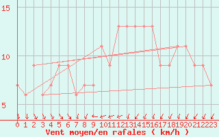 Courbe de la force du vent pour Manston (UK)