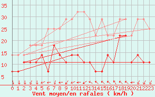 Courbe de la force du vent pour Zugspitze