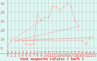 Courbe de la force du vent pour Leconfield