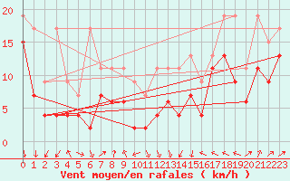 Courbe de la force du vent pour Napf (Sw)