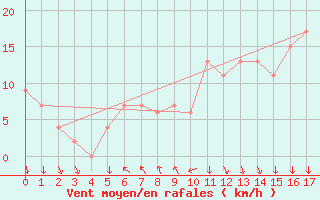 Courbe de la force du vent pour Fawkner Beacon Aws