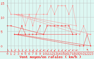 Courbe de la force du vent pour Offenbach Wetterpar