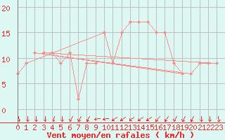 Courbe de la force du vent pour Hald V