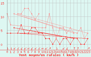 Courbe de la force du vent pour Robbia
