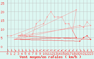 Courbe de la force du vent pour Alicante