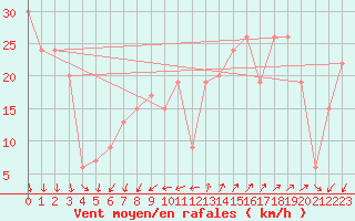 Courbe de la force du vent pour Cap Mele (It)