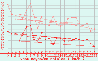 Courbe de la force du vent pour Jungfraujoch (Sw)