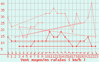 Courbe de la force du vent pour Magdeburg