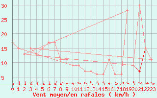 Courbe de la force du vent pour Skagen