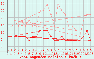 Courbe de la force du vent pour Rimnicu Vilcea