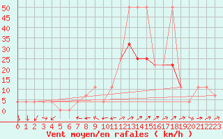 Courbe de la force du vent pour Dellach Im Drautal