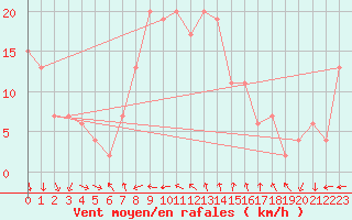 Courbe de la force du vent pour West Freugh