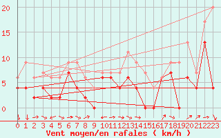 Courbe de la force du vent pour Aboyne