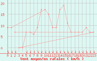 Courbe de la force du vent pour Aqaba Airport