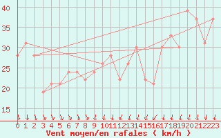 Courbe de la force du vent pour Akurnes