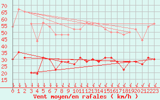 Courbe de la force du vent pour Montlimar (26)