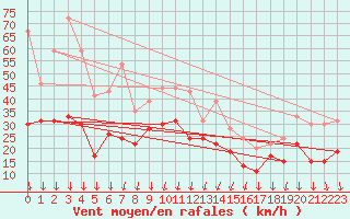 Courbe de la force du vent pour Solenzara - Base arienne (2B)