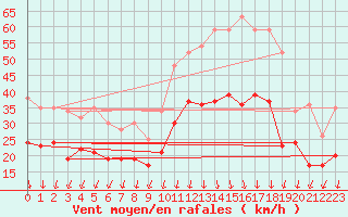 Courbe de la force du vent pour Valence (26)