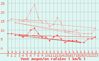 Courbe de la force du vent pour Berg (67)