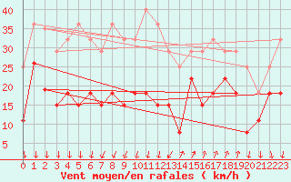 Courbe de la force du vent pour Saint-Auban (04)