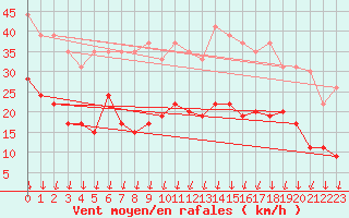 Courbe de la force du vent pour Creil (60)