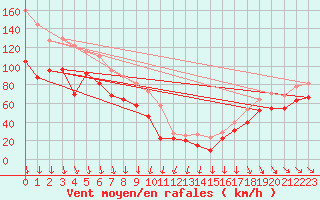 Courbe de la force du vent pour Mont-Aigoual (30)