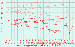 Courbe de la force du vent pour Montlimar (26)
